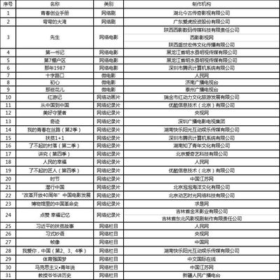廣電總局啟動2018網絡視聽精品工程，公布創作規劃引導行業方向