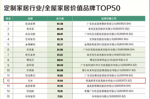 終于為索菲亞掙回面子，司米這次領先歐派子品牌2名